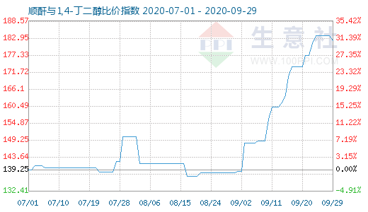 9月29日順酐與1,4-丁二醇比價(jià)指數(shù)圖