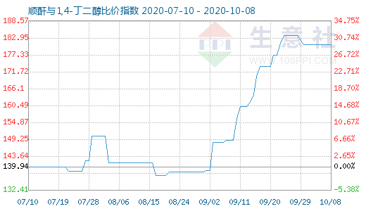 10月8日順酐與1,4-丁二醇比價指數(shù)圖