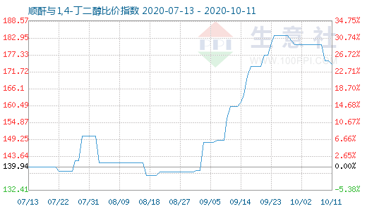 10月11日順酐與1,4-丁二醇比價指數(shù)圖