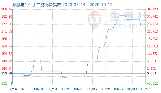 10月12日順酐與1,4-丁二醇比價(jià)指數(shù)圖