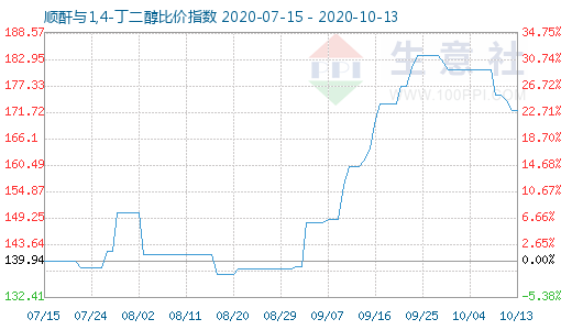 10月13日順酐與1,4-丁二醇比價(jià)指數(shù)圖