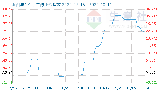 10月14日順酐與1,4-丁二醇比價指數(shù)圖