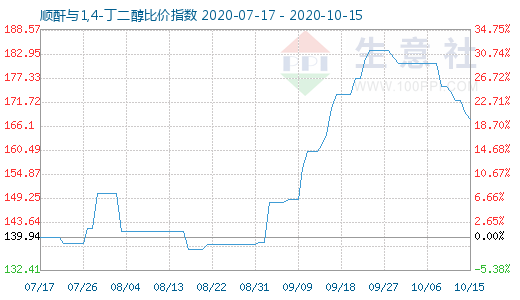 10月15日順酐與1,4-丁二醇比價指數(shù)圖