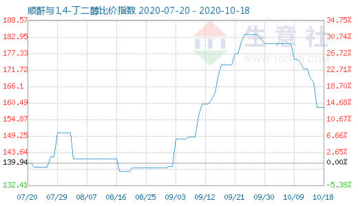 10月18日順酐與1,4-丁二醇比價指數(shù)圖