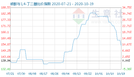 10月19日順酐與1,4-丁二醇比價(jià)指數(shù)圖