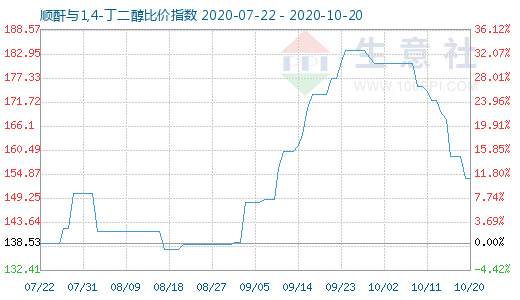 10月20日順酐與1,4-丁二醇比價指數(shù)圖