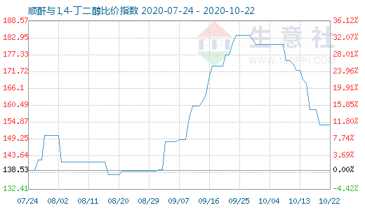 10月22日順酐與1,4-丁二醇比價(jià)指數(shù)圖