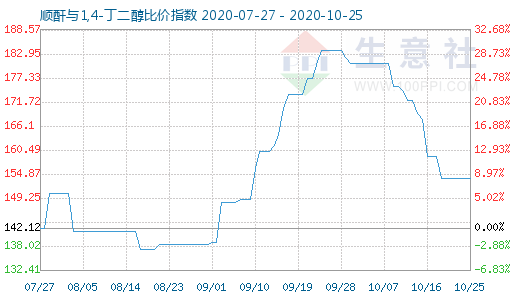 10月25日順酐與1,4-丁二醇比價指數(shù)圖