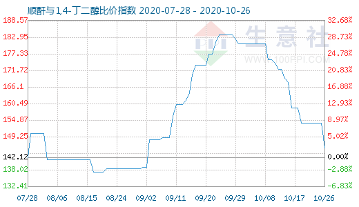 10月26日順酐與1,4-丁二醇比價(jià)指數(shù)圖