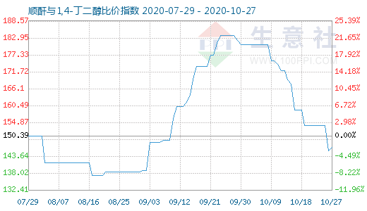 10月27日順酐與1,4-丁二醇比價指數(shù)圖