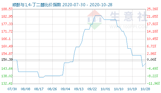 10月28日順酐與1,4-丁二醇比價(jià)指數(shù)圖