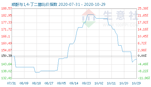 10月29日順酐與1,4-丁二醇比價指數(shù)圖