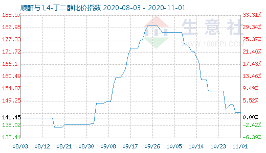 11月1日順酐與1,4-丁二醇比價指數(shù)圖