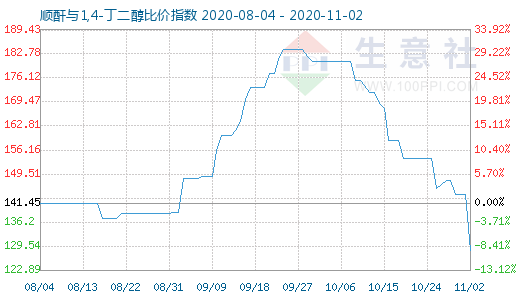 11月2日順酐與1,4-丁二醇比價指數(shù)圖