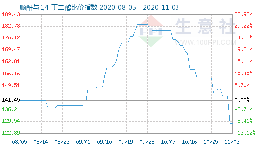 11月3日順酐與1,4-丁二醇比價指數(shù)圖