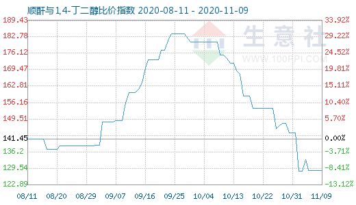 11月9日順酐與1,4-丁二醇比價(jià)指數(shù)圖