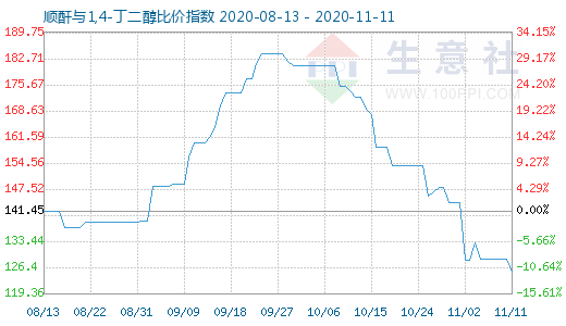 11月11日順酐與1,4-丁二醇比價指數(shù)圖