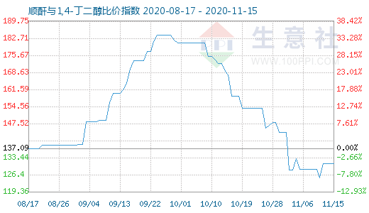 11月15日順酐與1,4-丁二醇比價(jià)指數(shù)圖