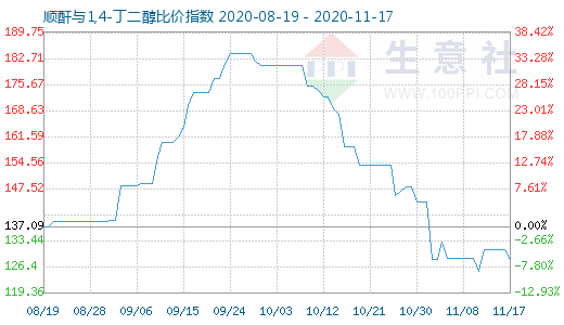 11月17日順酐與1,4-丁二醇比價指數(shù)圖