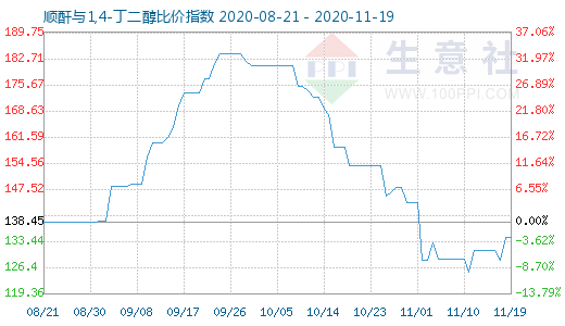 11月19日順酐與1,4-丁二醇比價(jià)指數(shù)圖