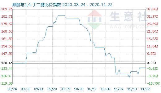 11月22日順酐與1,4-丁二醇比價指數(shù)圖