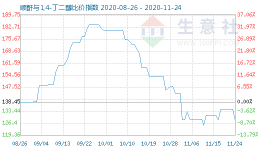 11月24日順酐與1,4-丁二醇比價指數(shù)圖