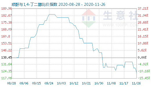 11月26日順酐與1,4-丁二醇比價(jià)指數(shù)圖