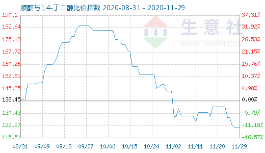 11月29日順酐與1,4-丁二醇比價指數(shù)圖