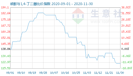 11月30日順酐與1,4-丁二醇比價(jià)指數(shù)圖