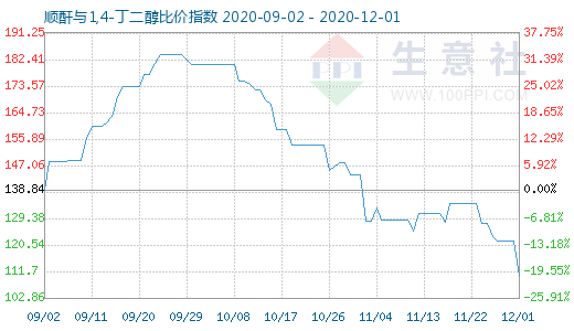 12月1日順酐與1,4-丁二醇比價(jià)指數(shù)圖