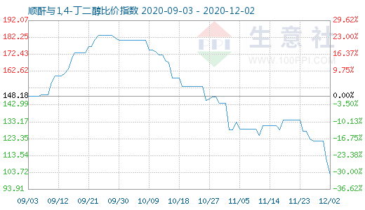 12月2日順酐與1,4-丁二醇比價(jià)指數(shù)圖