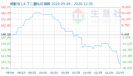 12月3日順酐與1,4-丁二醇比價(jià)指數(shù)圖