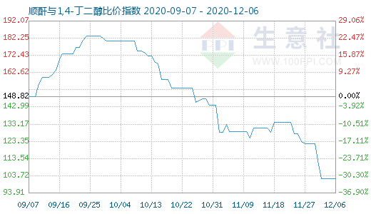 12月6日順酐與1,4-丁二醇比價(jià)指數(shù)圖