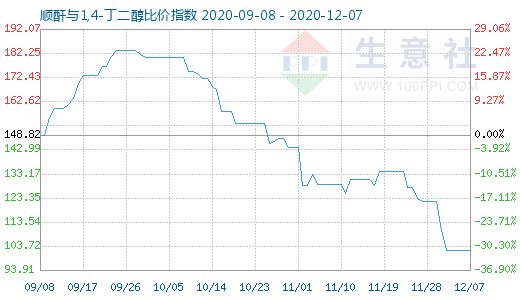 12月7日順酐與1,4-丁二醇比價指數(shù)圖