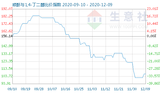 12月9日順酐與1,4-丁二醇比價指數圖