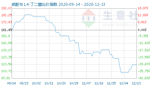 12月13日順酐與1,4-丁二醇比價(jià)指數(shù)圖