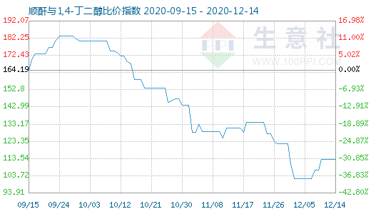 12月14日順酐與1,4-丁二醇比價指數(shù)圖