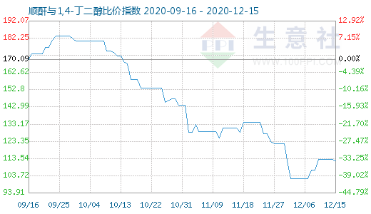 12月15日順酐與1,4-丁二醇比價(jià)指數(shù)圖