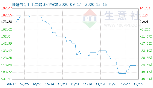 12月16日順酐與1,4-丁二醇比價指數圖