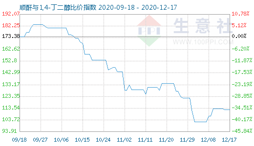 12月17日順酐與1,4-丁二醇比價(jià)指數(shù)圖