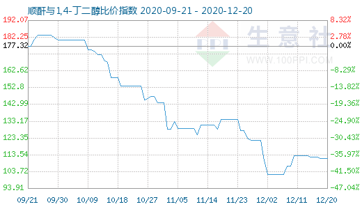 12月20日順酐與1,4-丁二醇比價指數(shù)圖