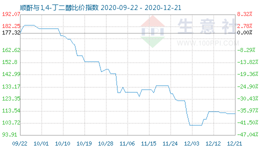 12月21日順酐與1,4-丁二醇比價(jià)指數(shù)圖