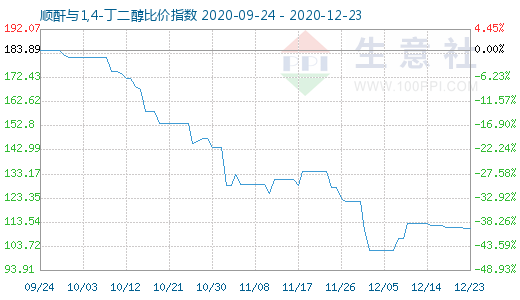 12月23日順酐與1,4-丁二醇比價指數(shù)圖