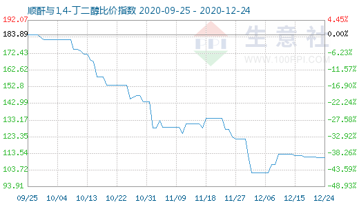 12月24日順酐與1,4-丁二醇比價指數(shù)圖