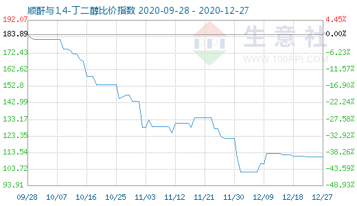 12月27日順酐與1,4-丁二醇比價(jià)指數(shù)圖