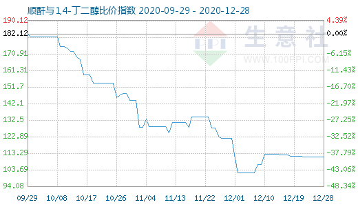 12月28日順酐與1,4-丁二醇比價指數(shù)圖