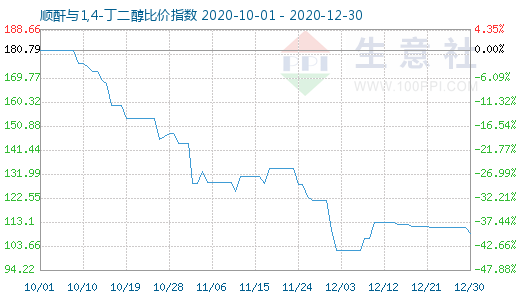 12月30日順酐與1,4-丁二醇比價(jià)指數(shù)圖