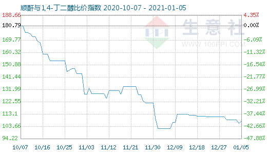 1月5日順酐與1,4-丁二醇比價(jià)指數(shù)圖