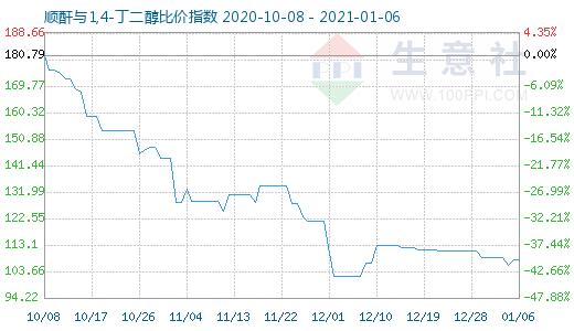 1月6日順酐與1,4-丁二醇比價(jià)指數(shù)圖