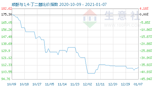 1月7日順酐與1,4-丁二醇比價指數(shù)圖